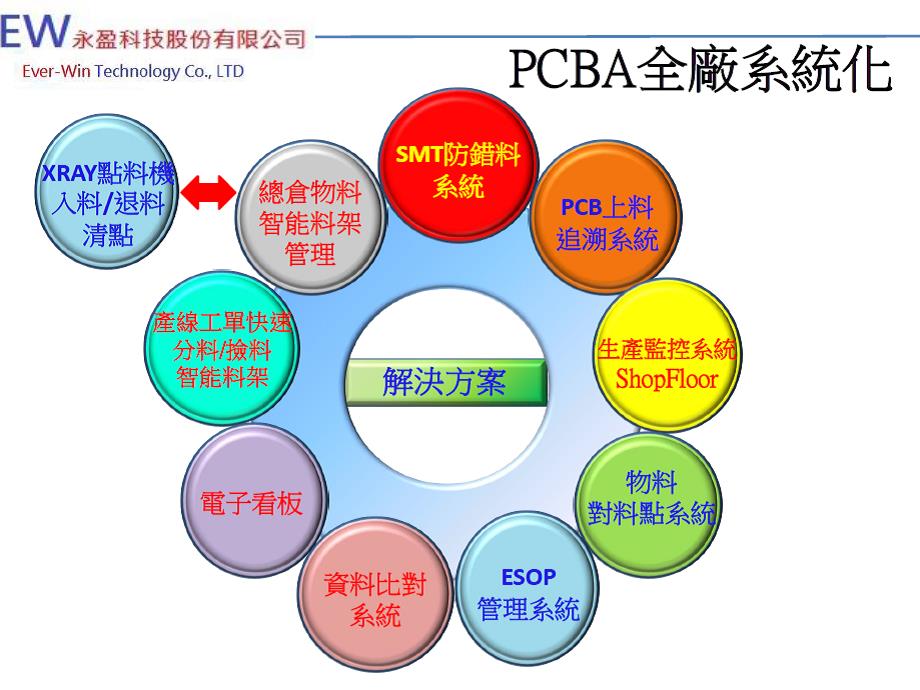 2022年PCBA各製站如何精簡人力